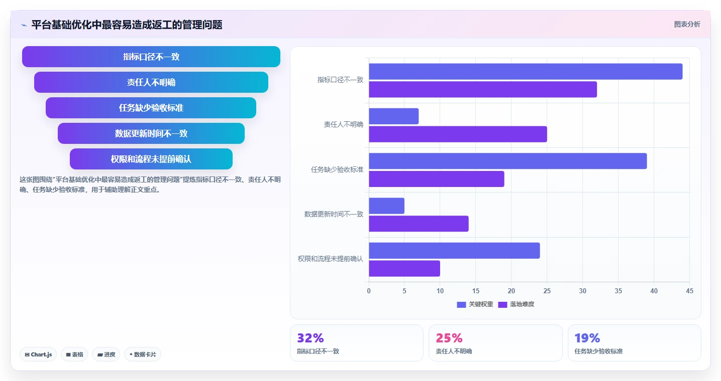 运营管理平台优化清单：目标拆解与进阶玩法的关键动作