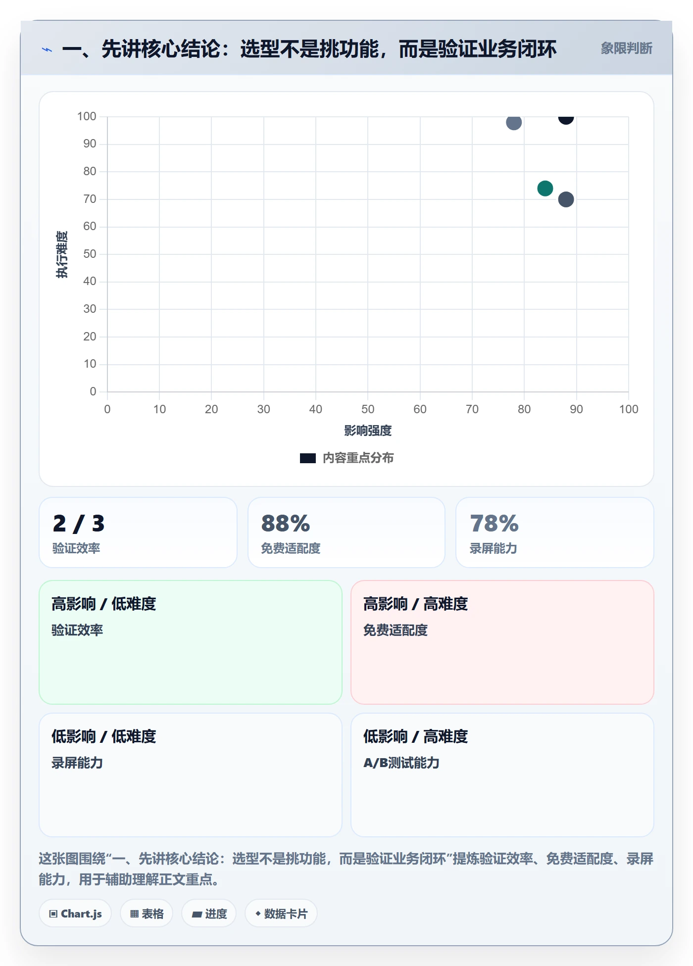 一、先讲核心结论：选型不是挑功能，而是验证业务闭环