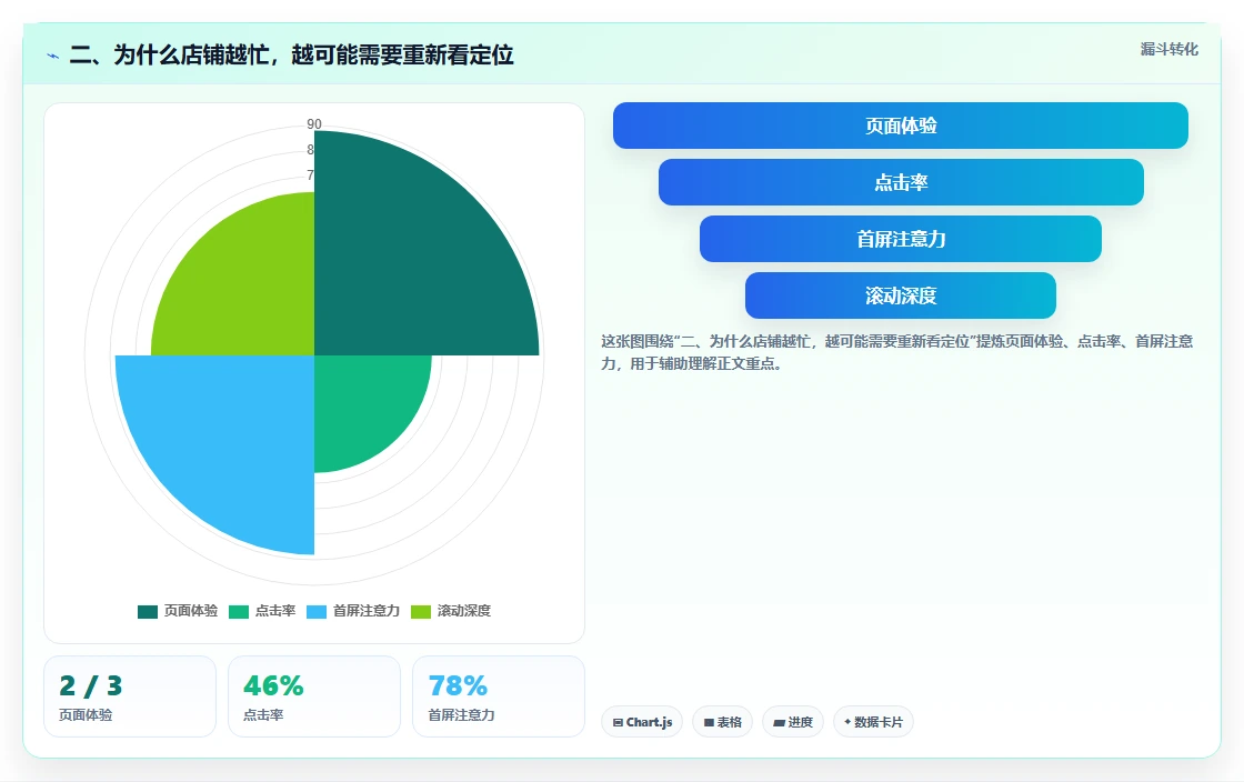 二、为什么店铺越忙，越可能需要重新看定位