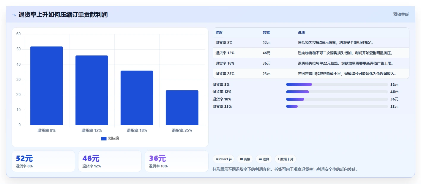 电商利润计算：品牌商家决策指南：面对预算凭感觉如何兼顾降低亏损风险