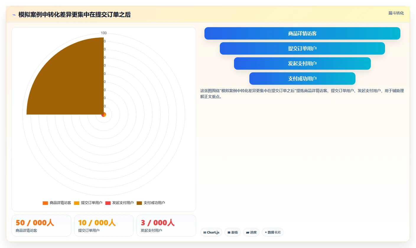 运营数据落地案例：异常诊断从哪里开始