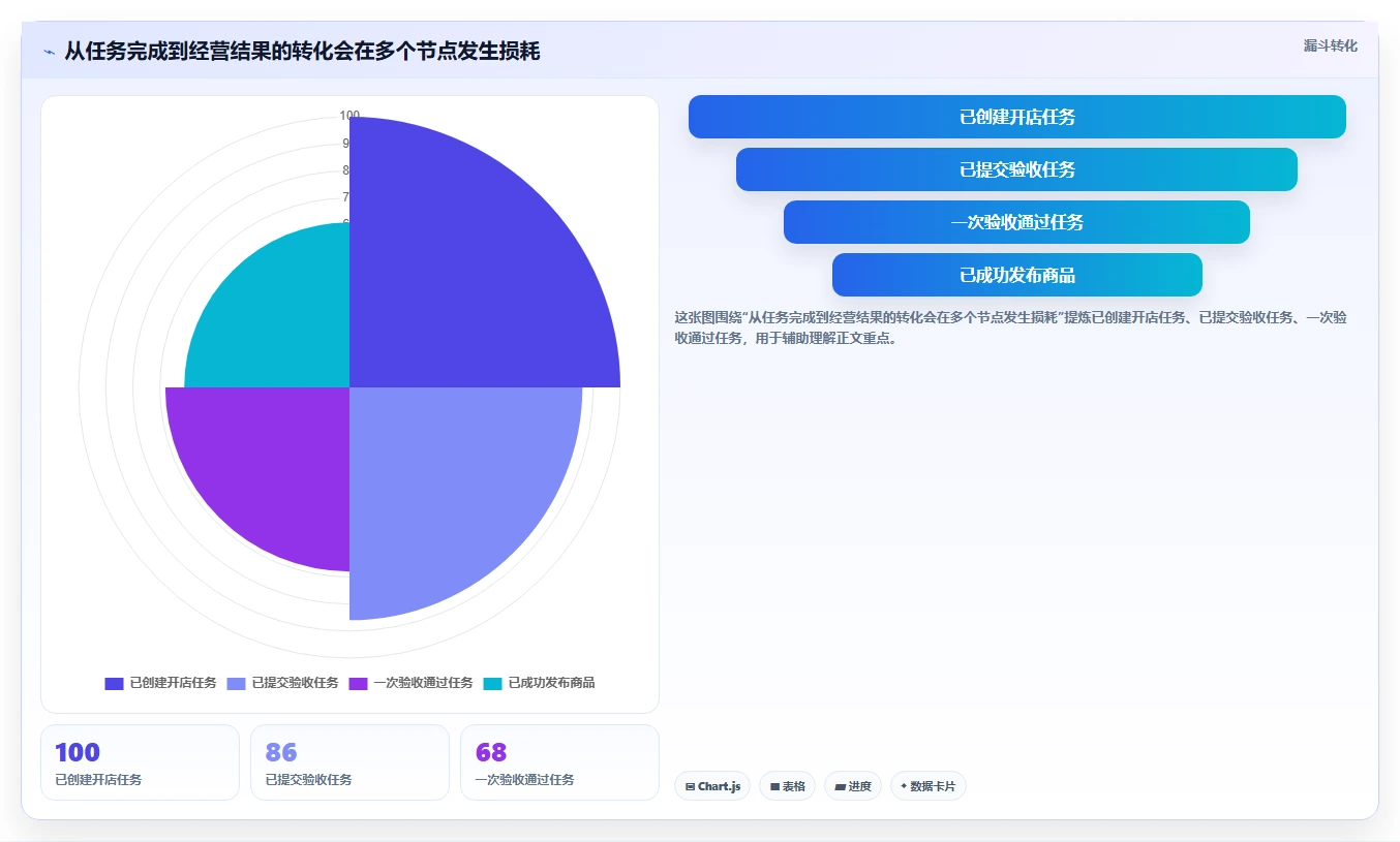 电商辅助软件：创业公司年度规划：开店准备怎样持续改善改善协作体验