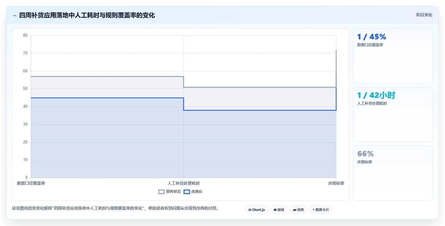 电商库存应用思路：围绕补货计划拆解实操教程