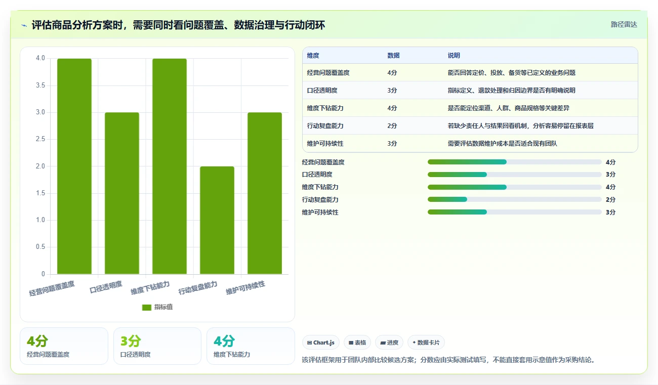 电商数据运营决策指南：用指标体系判断商品分析方案