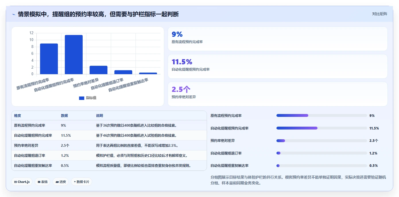 运营数据操作手册：转化漏斗对应的自动化方案步骤
