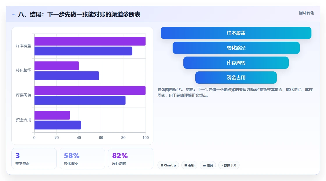 八、结尾：下一步先做一张能对账的渠道诊断表
