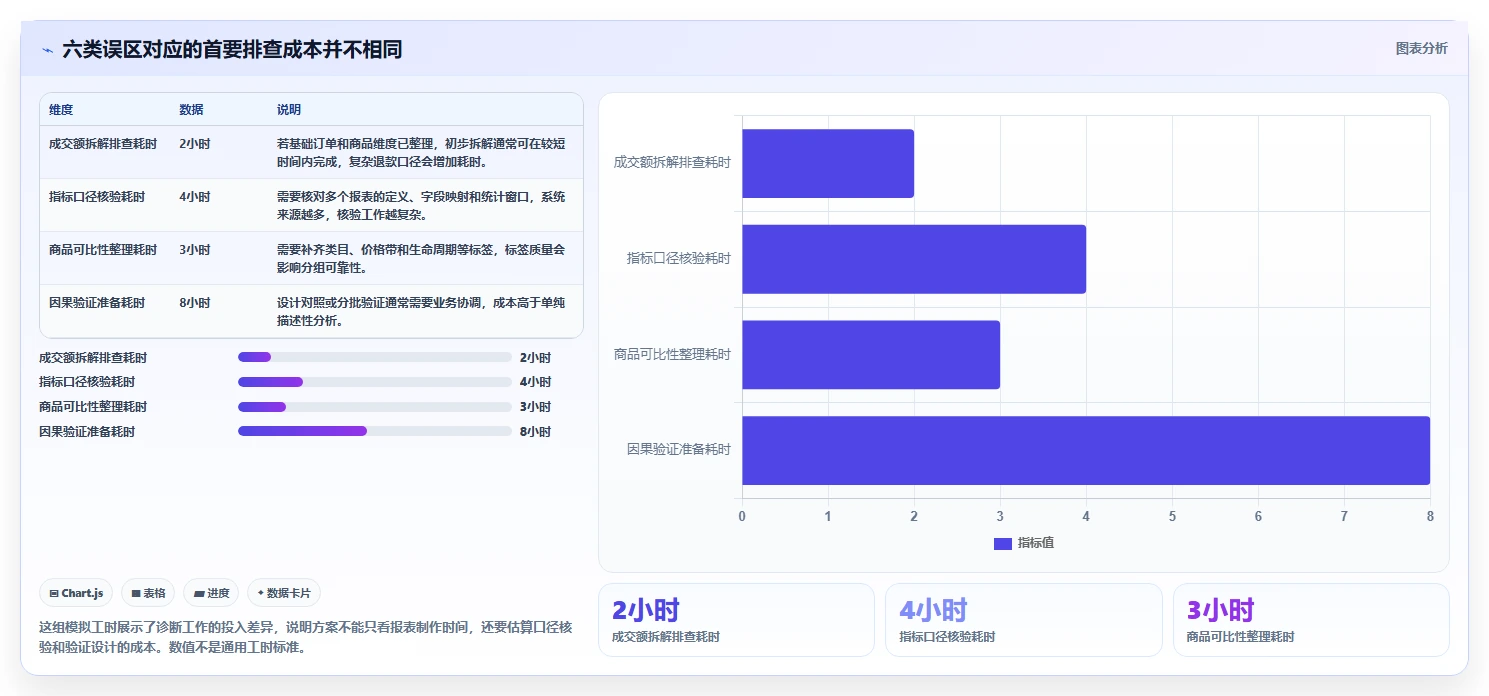 电商数据运营方案设计：商品分析场景的常见误区怎么做