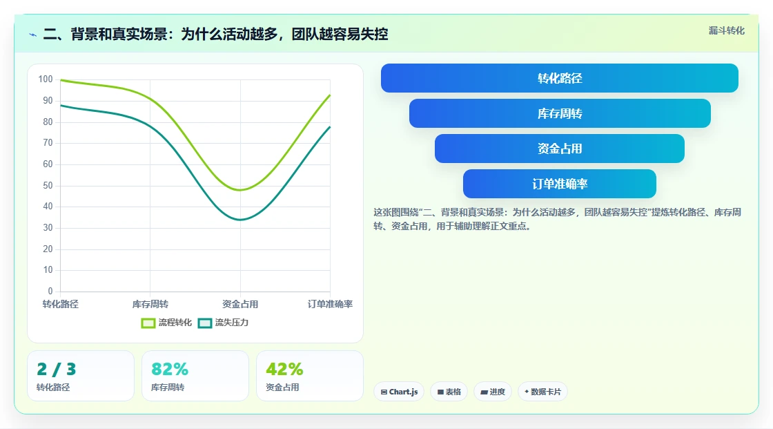 二、背景和真实场景：为什么活动越多，团队越容易失控