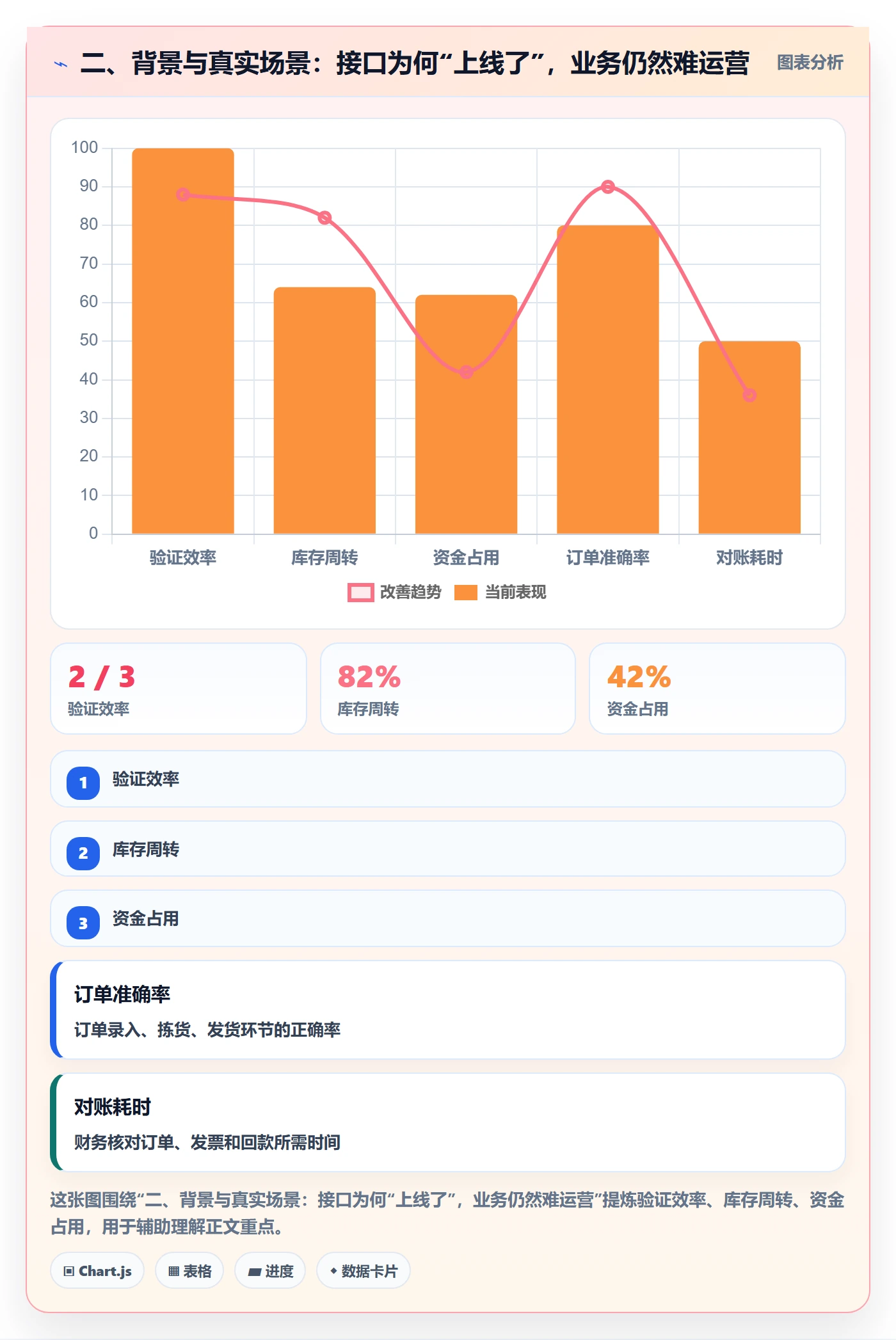 二、背景与真实场景：接口为何“上线了”，业务仍然难运营