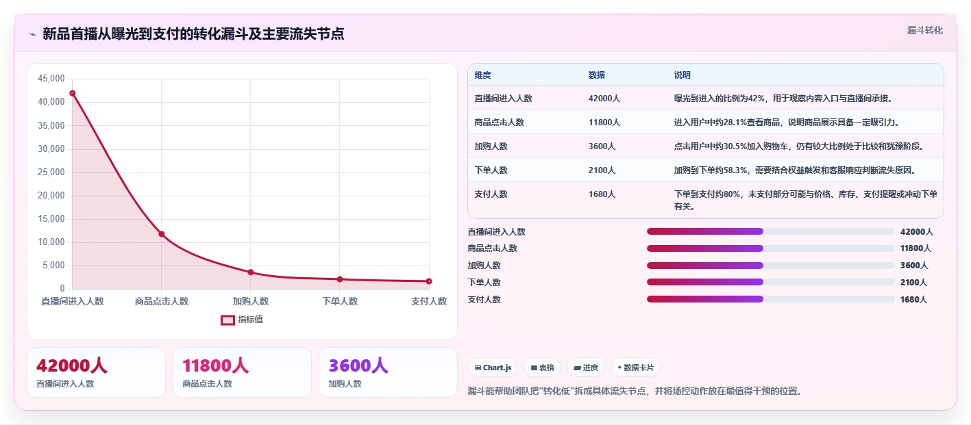 直播数据复盘：场控团队协同指南：新品首播如何提升重构货盘组合