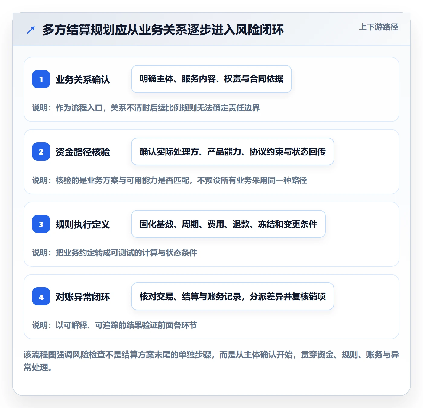 分账系统规划方法：多方结算与风险排查如何衔接