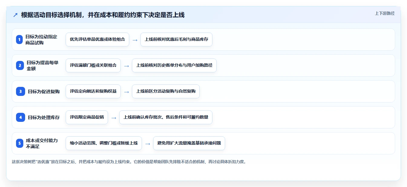 如何运营好一个店铺配置指南：活动策划需要哪些核心功能设置