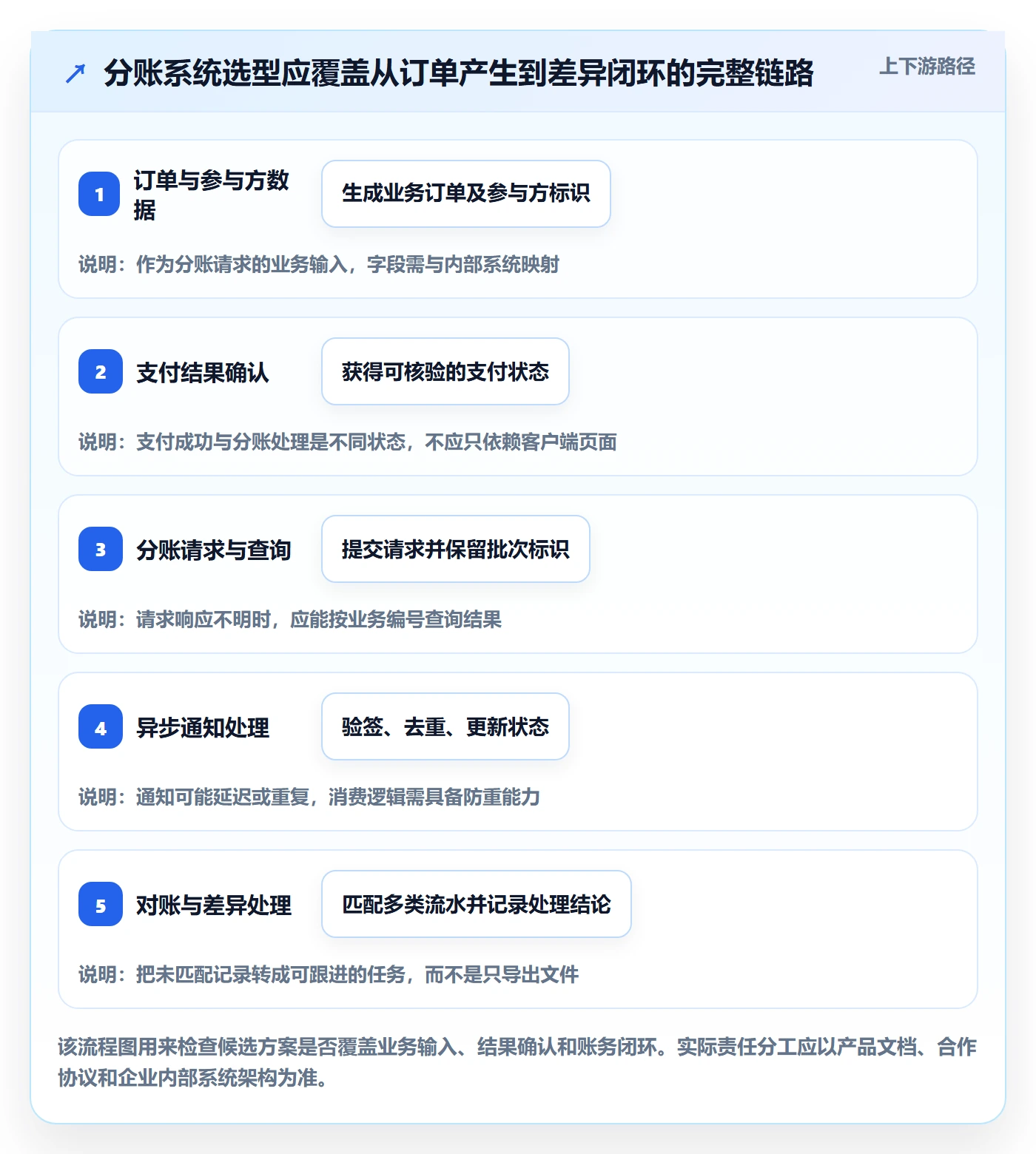 分账系统工具对比全解析：重点看懂接口对接