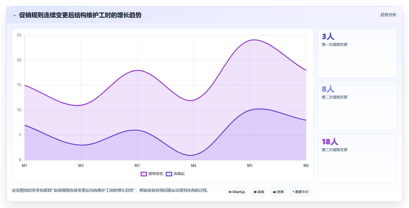 电商系统开发：产品经理避坑指南：做数据库设计时别忽略维护成本高