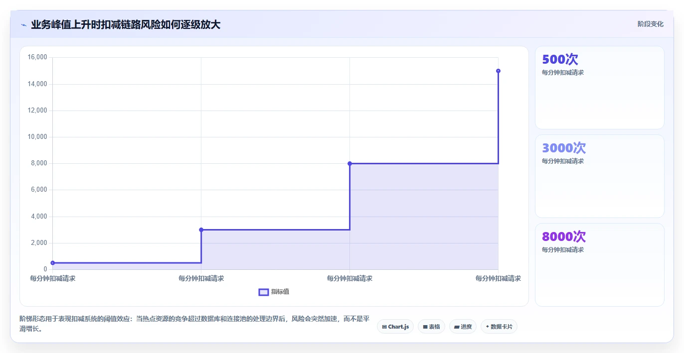 数据库存：产品技术团队增长视角：用性能优化放大保证扣减一致性