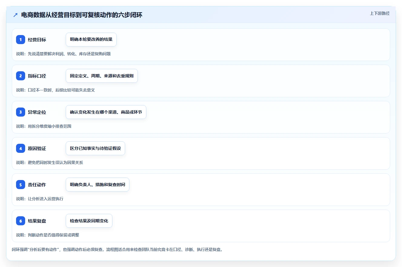 电商数据运营优化清单：数据体系与常见误区的关键动作