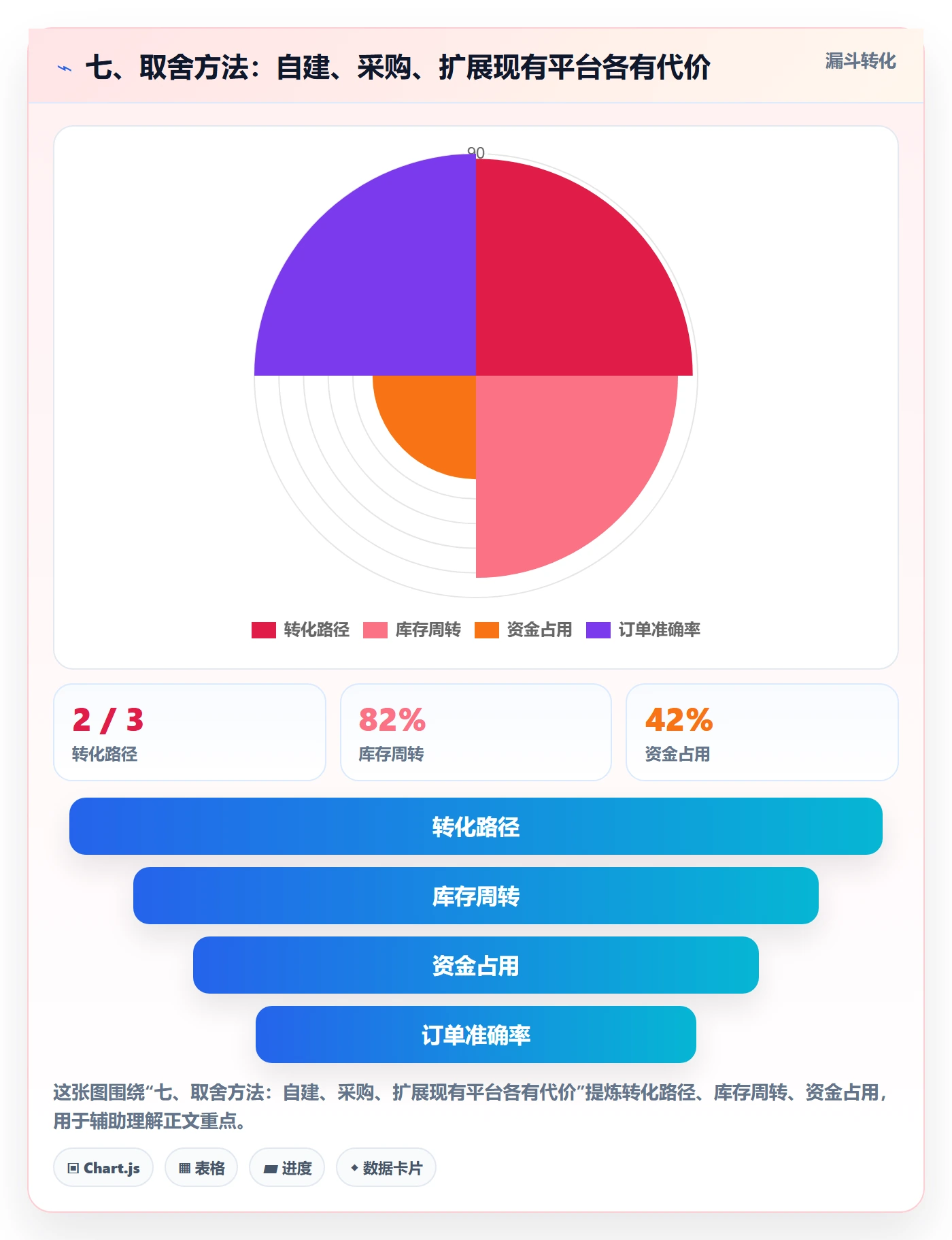 七、取舍方法：自建、采购、扩展现有平台各有代价