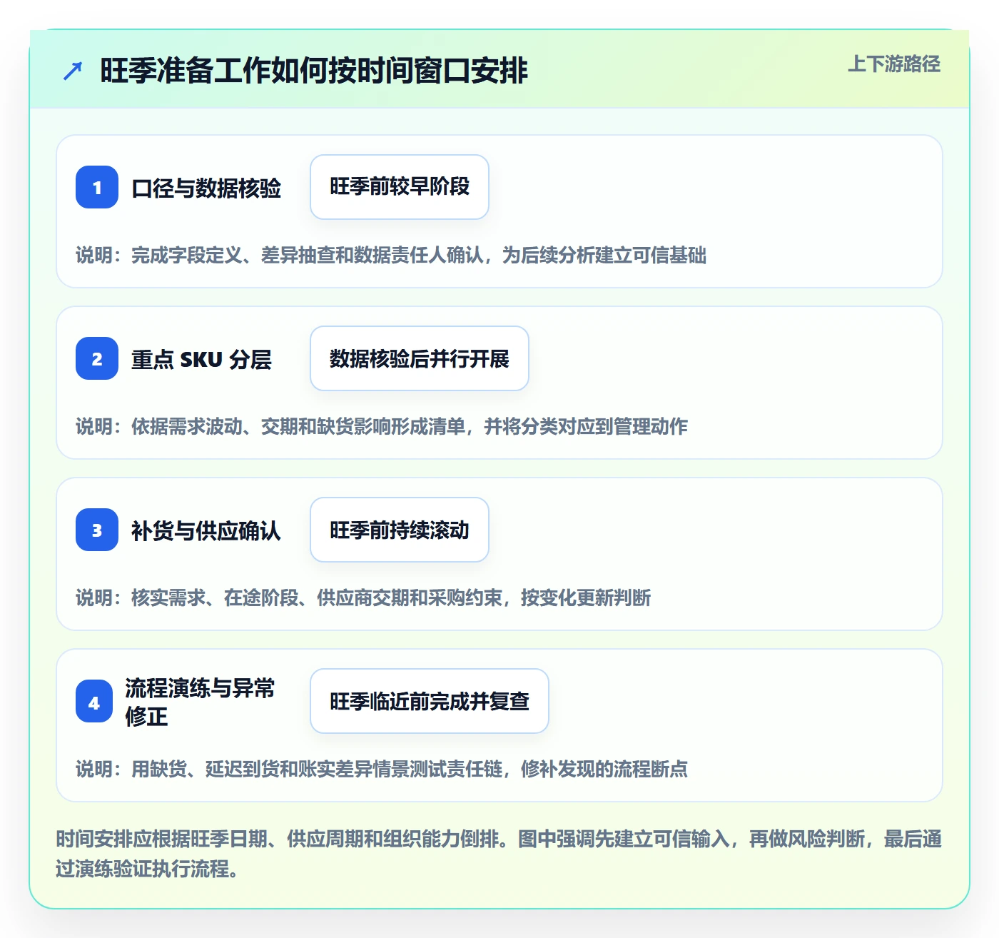库存管理系统运营框架：把库存台账纳入旺季准备