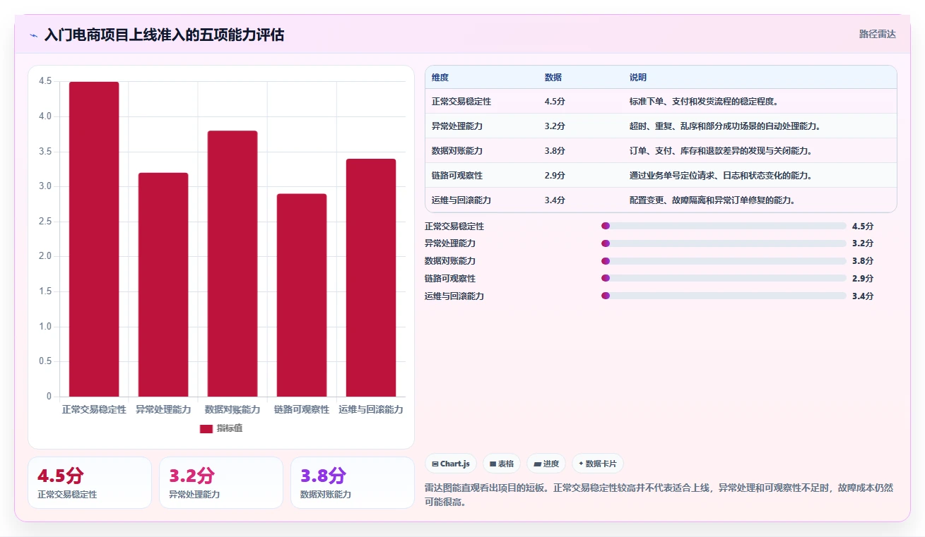 电商系统开发：电商企业入门版路线：接口联调从准备、执行到复盘