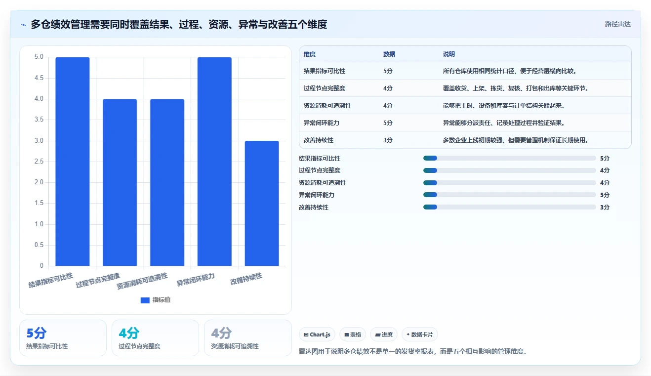 电商仓储管理：采购人员选型思路：多仓协同应重点评估绩效管理