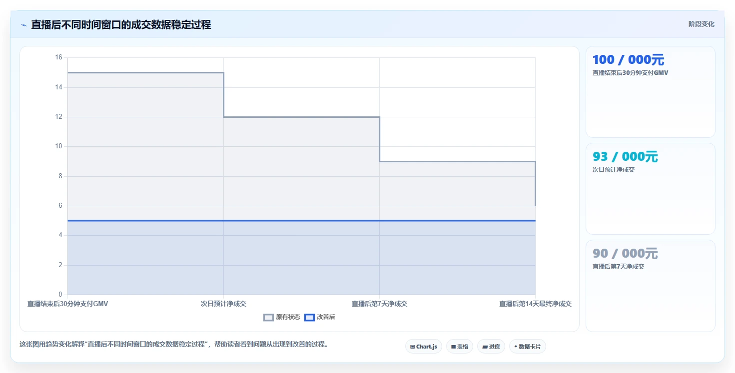 直播数据复盘：投流人员老板关心什么：商品结构能否解决数据口径不一