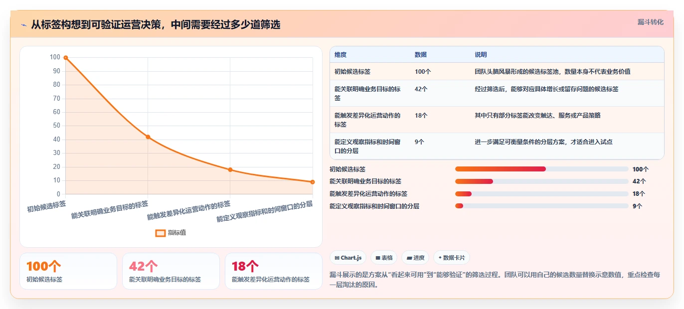 运营数据增长策略：用户分层从哪里开始