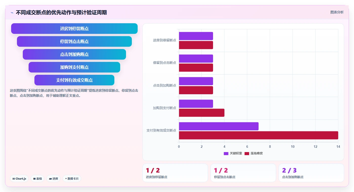 直播数据复盘：直播新手实战复盘：单场复盘中场观高但不成交的定位步骤