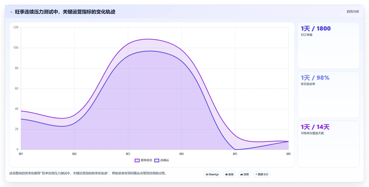 电商仓储管理：财务人员选型思路：补货决策应重点评估旺季保障