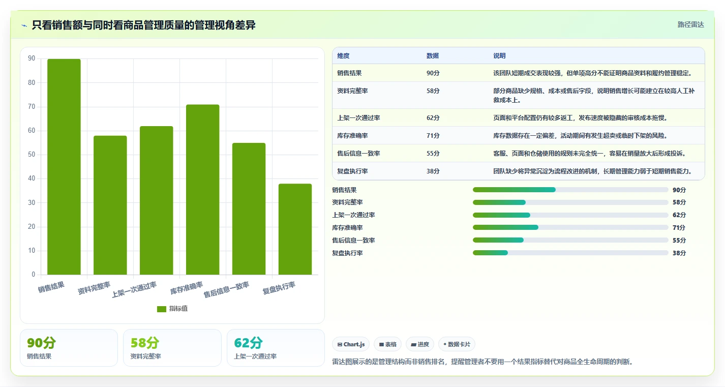 电商管理工作指南：用标准化管理解决商品管理问题