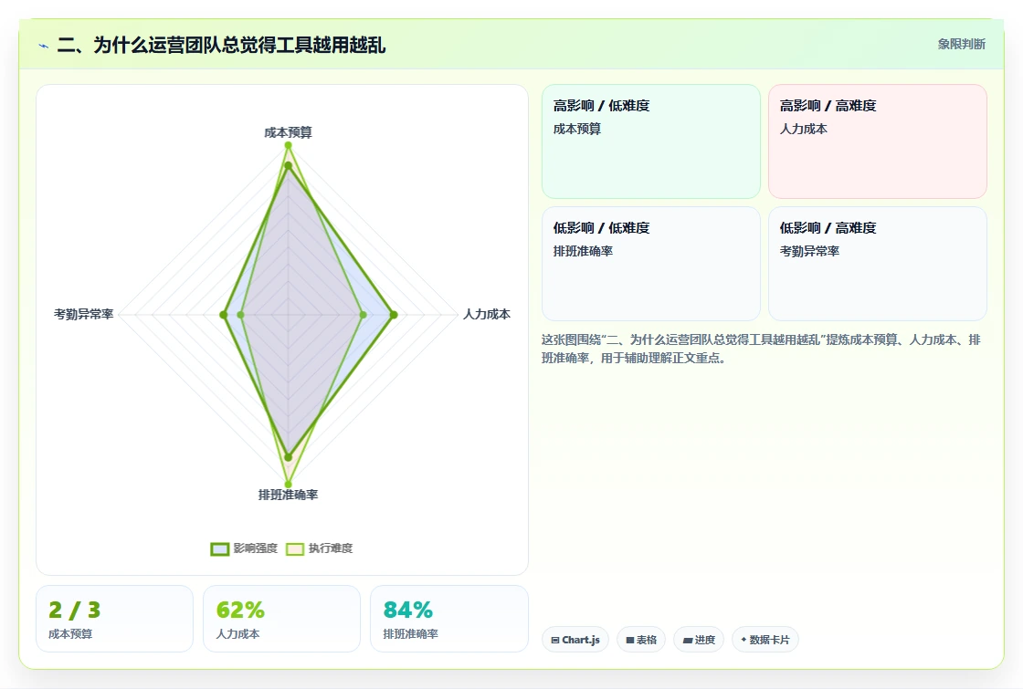 二、为什么运营团队总觉得工具越用越乱