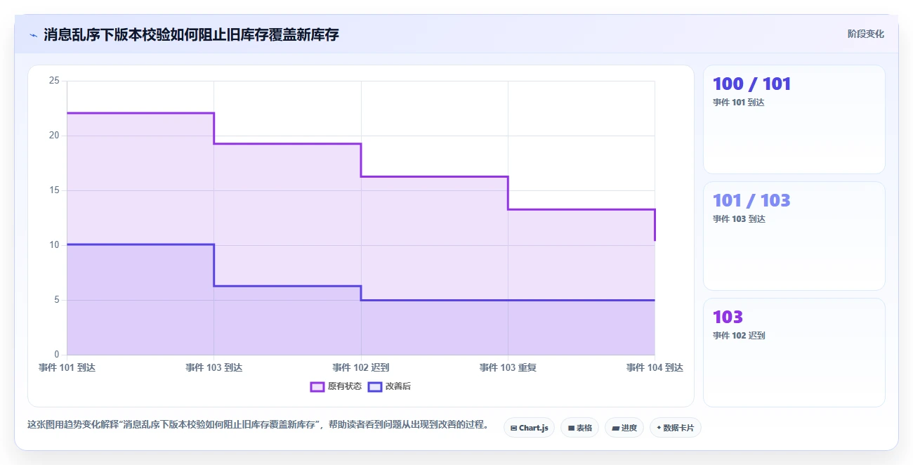 数据库存：仓储系统团队操作手册：表结构设计中的缓存同步怎么落地