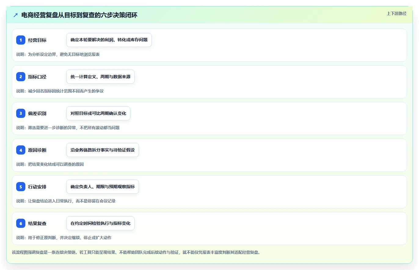 电商数据运营运营框架：把经营复盘纳入工具对比