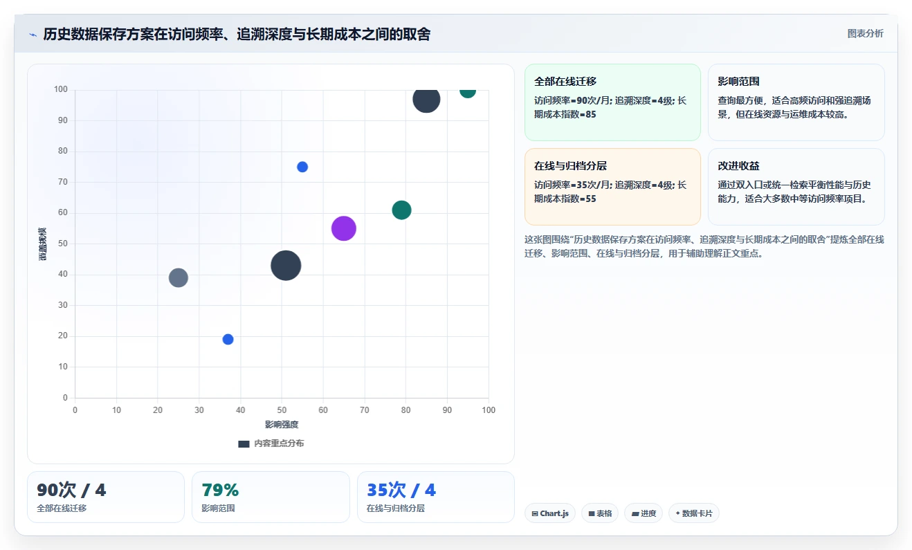 数据库存：项目经理常见问题汇总：历史追溯与数据迁移风险一次讲清