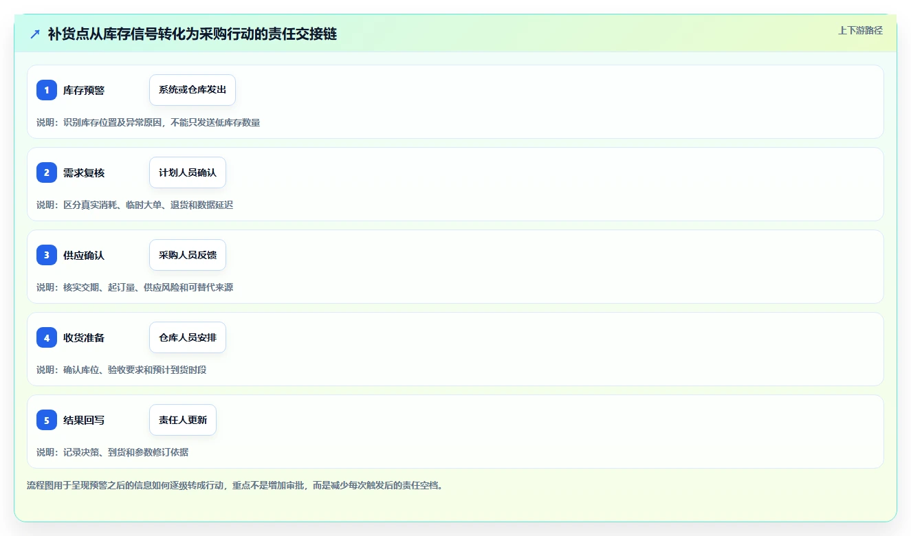 仓库安全库存管理使用技巧：补货点设置对应的团队协同方法