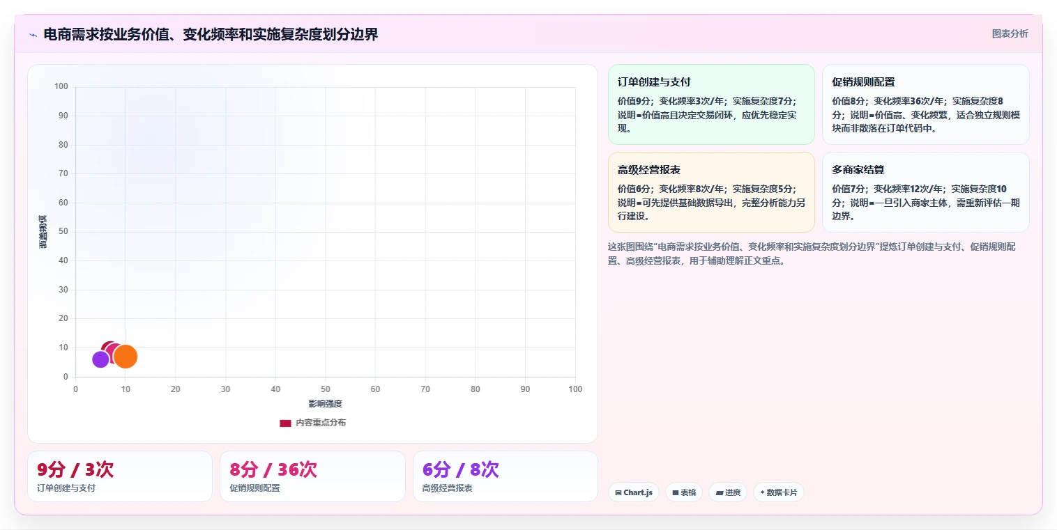 电商系统开发：产品经理场景拆解：架构设计如何做到明确项目边界