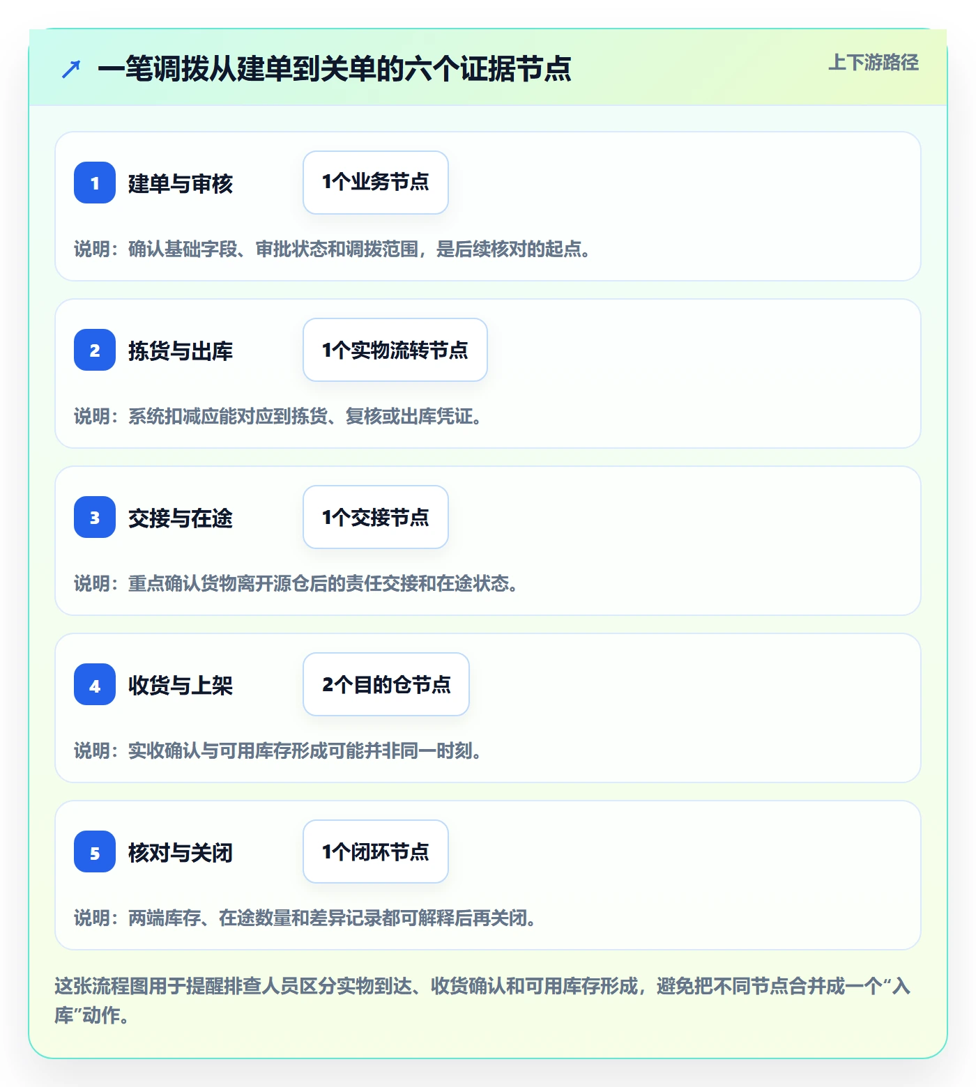 库存管理系统实践指南：多仓调拨的风险排查怎样更有效