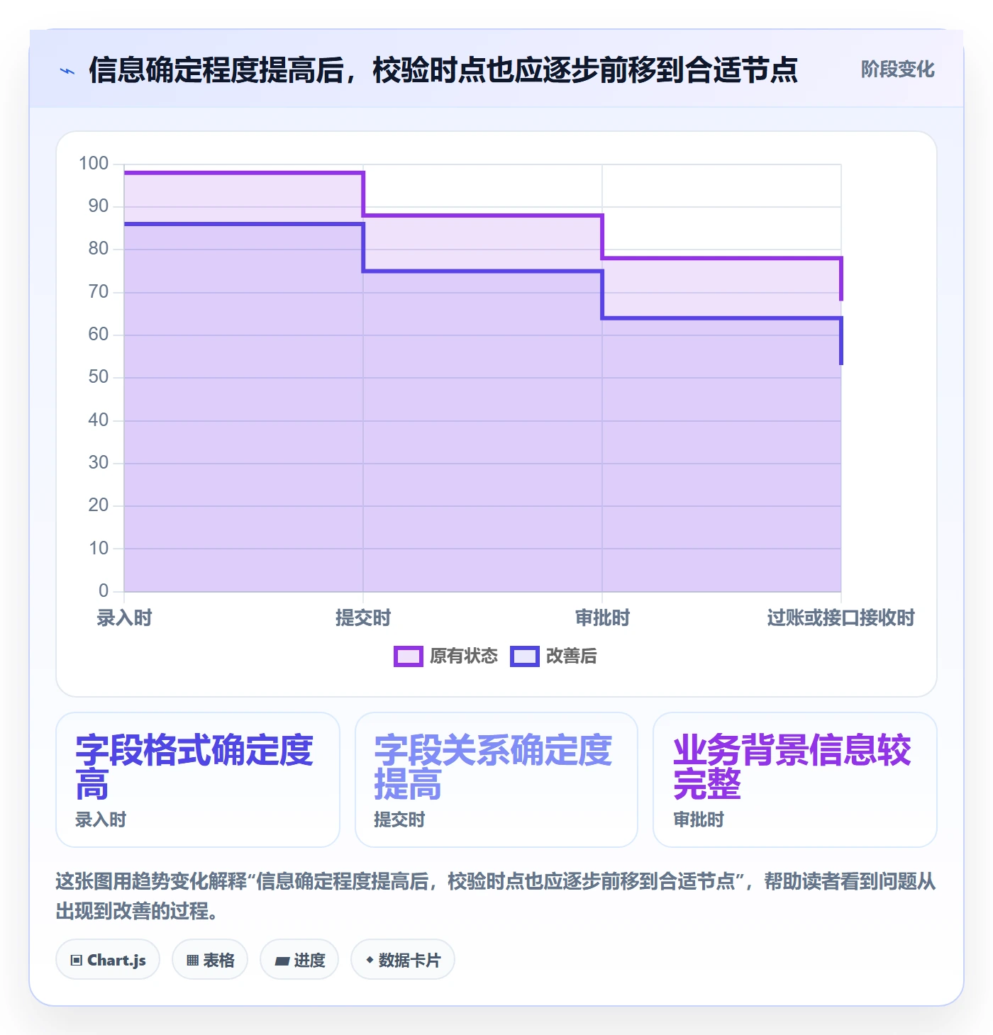 erp数据录入改造重点：从字段校验推进常见误区