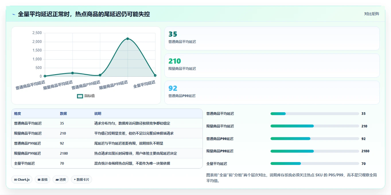 数据库存：架构师成本视角：库存锁定如何避免查询速度慢