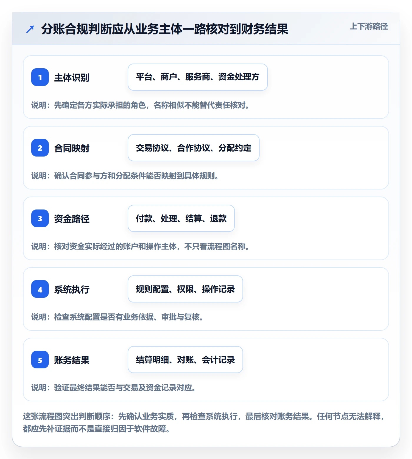 分账系统基础课：合规要求相关的日常管理一次讲透