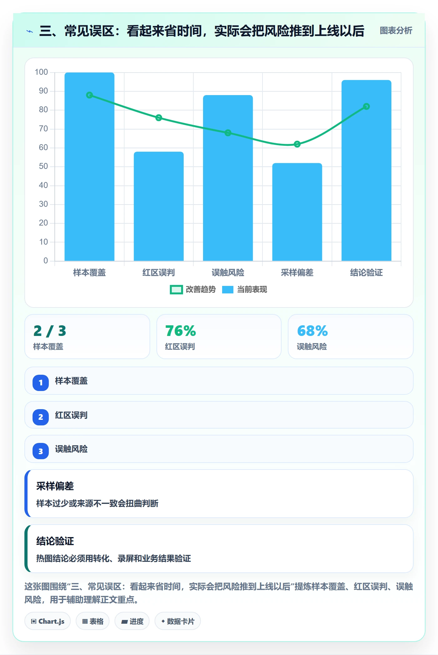 三、常见误区：看起来省时间，实际会把风险推到上线以后