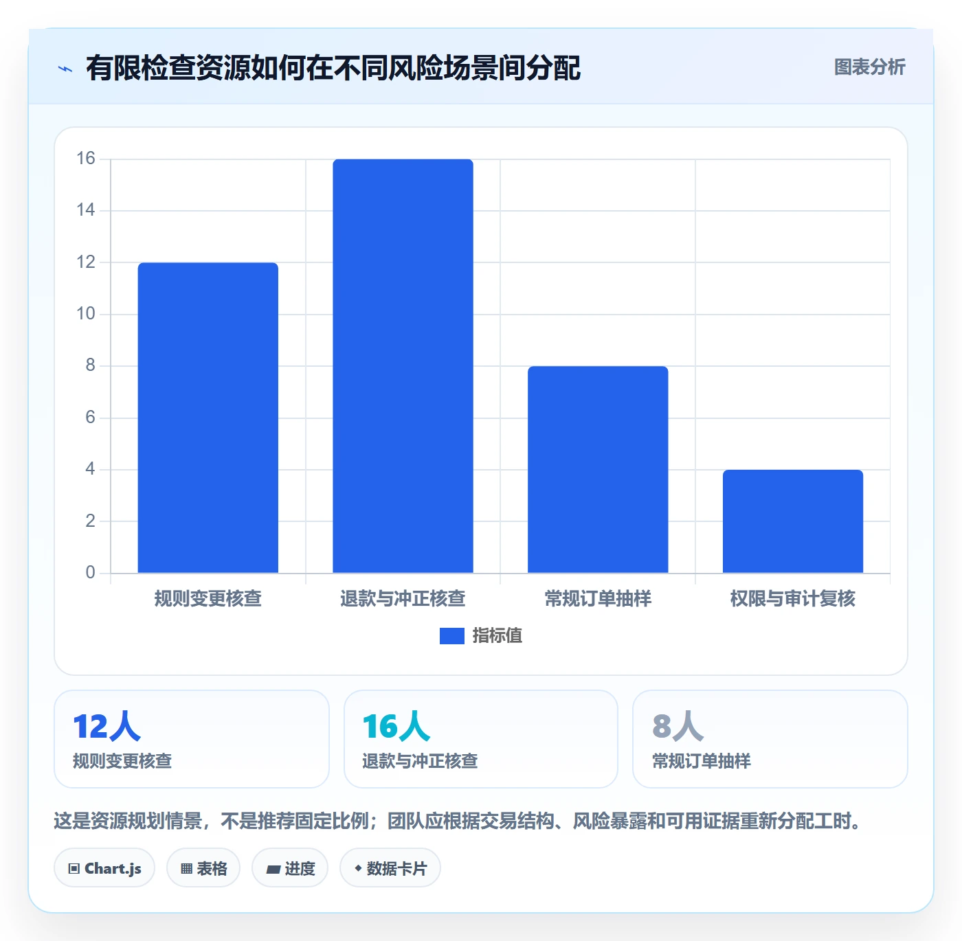 分账系统管理模板：围绕分账规则开展风险排查