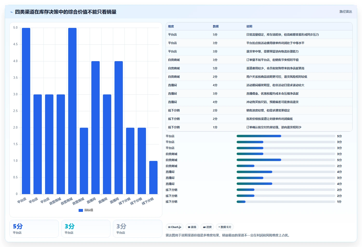 电商库存决策指南：用实操教程判断渠道占用方案