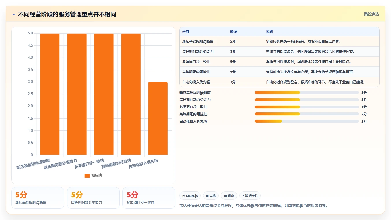 如何运营好一个店铺业务拆解：用户服务为什么影响常见误区