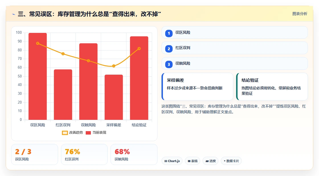 三、常见误区：库存管理为什么总是“查得出来，改不掉”