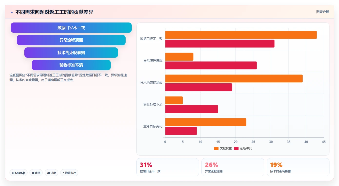 电商系统开发:开发团队核心指标:判断需求梳理是否正在缓解需求反复