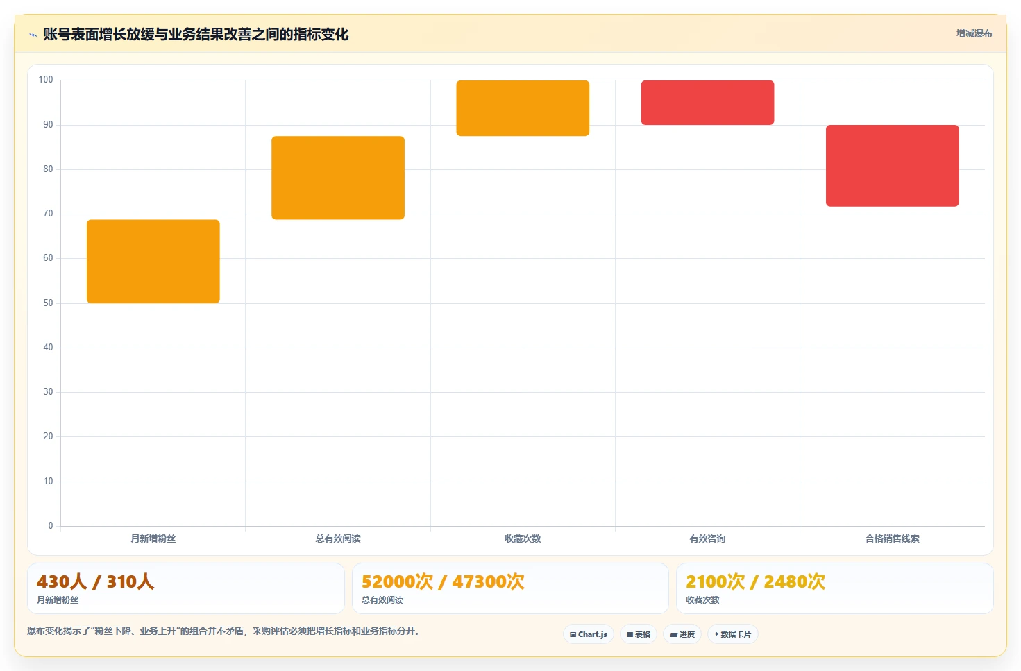 小红书数据分析：创业团队采购前必读：评估笔记表现时如何避开账号增长慢