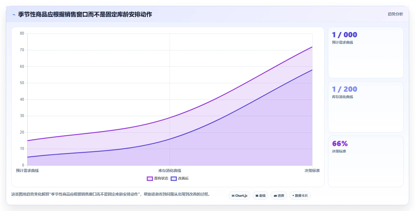 电商库存问题诊断：滞销处理如何用落地案例改进