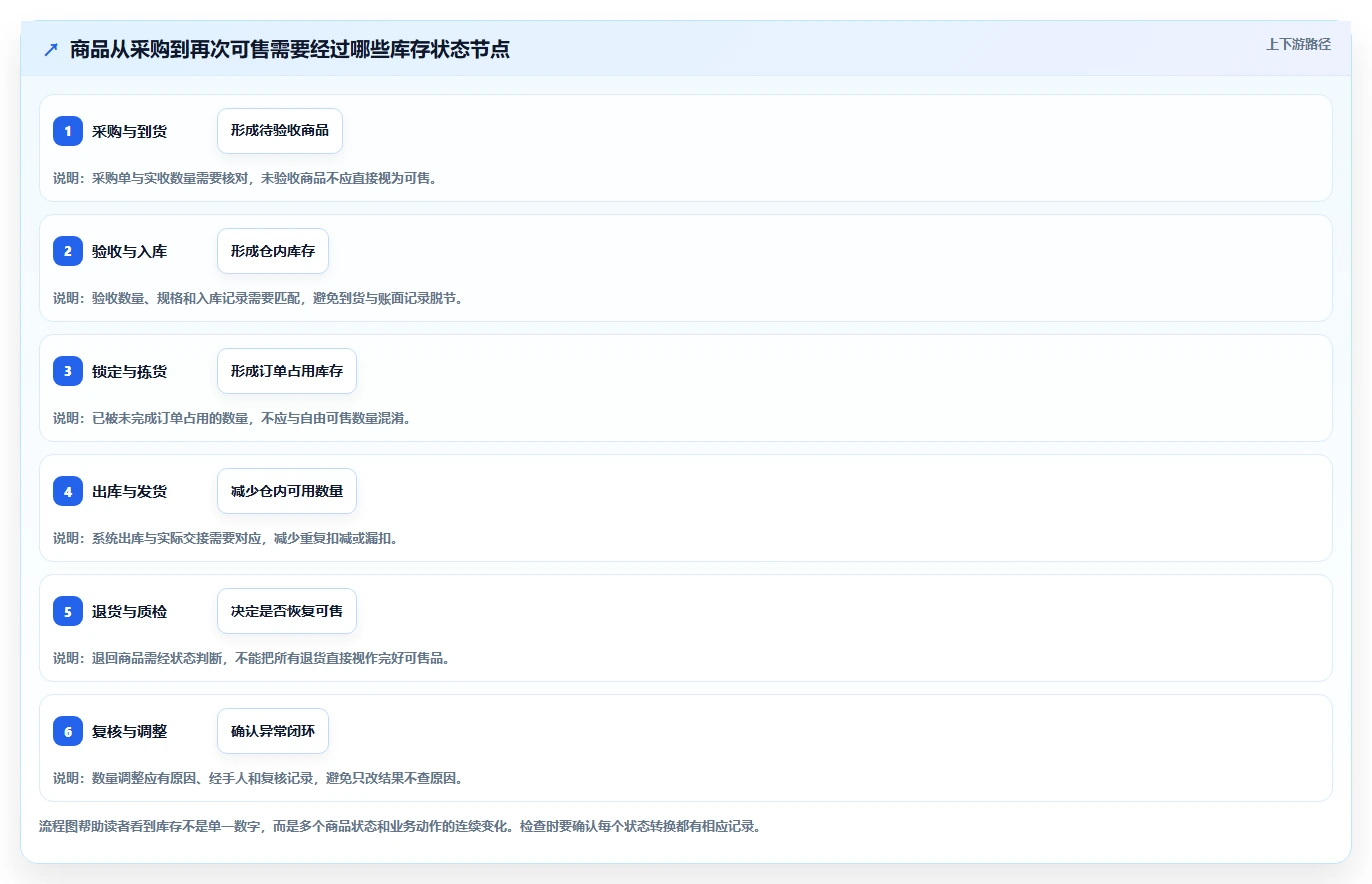 店铺运营包括哪些方面检查方法:通过库存管理评估新手避坑质量