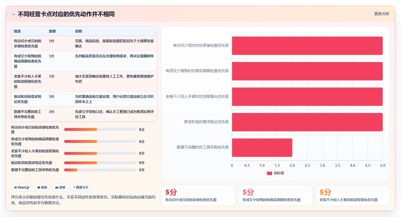 店铺运营包括哪些方面决策指南:用中小商家判断用户运营方案