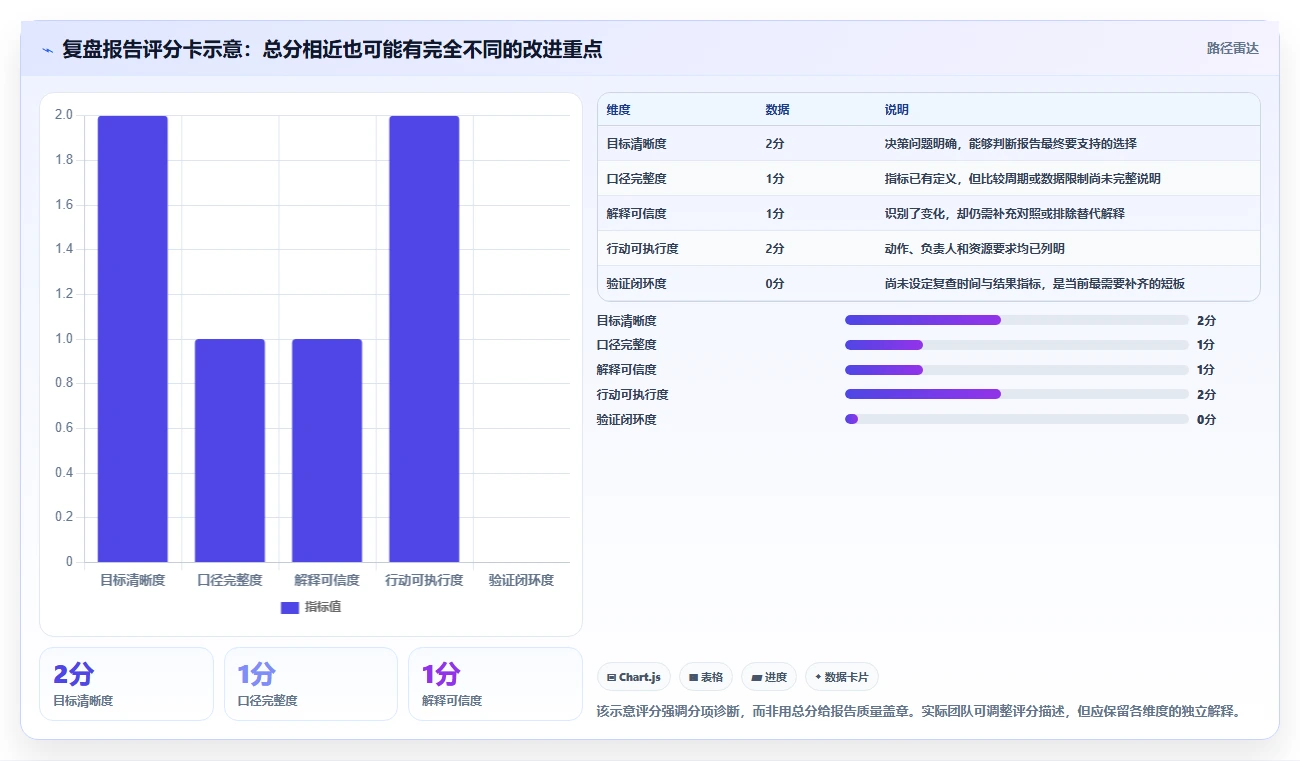 运营数据决策指南：用标准化管理判断复盘报告方案